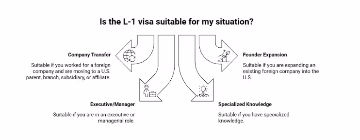L-1 Visa for Company Transfers and Founders - Beyond Border