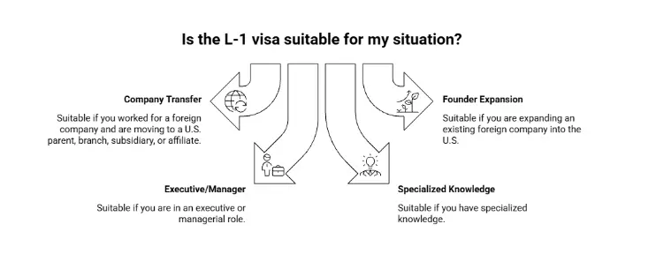 L-1 Visa for Company Transfers and Founders - Beyond Border