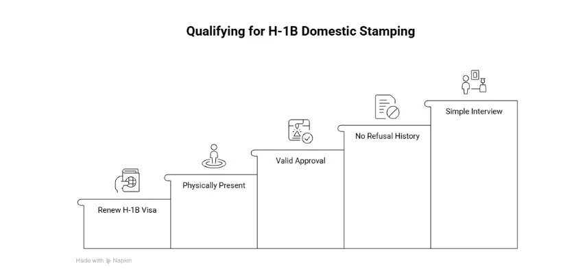 H-1B qualification for domestic stamping - Beyond Border