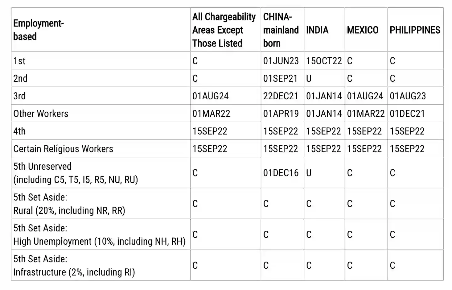 Table for priority date - Beyond Border