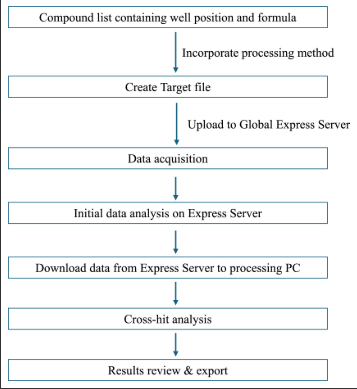 Development and Application of a Customized Online AS-MS Screening Platform