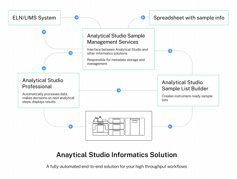 Analytical Studio Sample Management