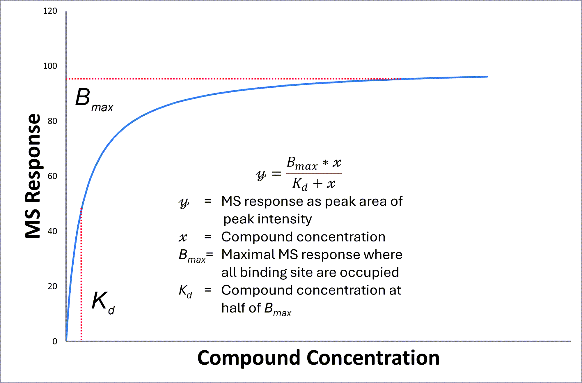 Display your dose-response curve directly within Analytical Studio