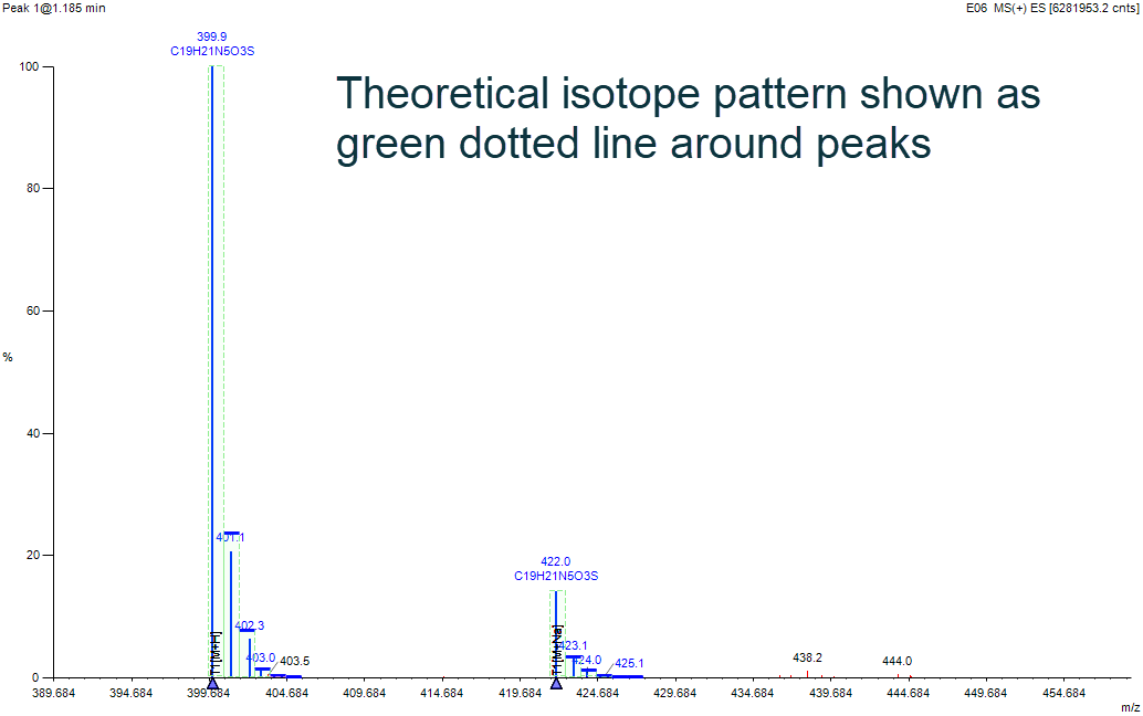 Mass spectral data support automated compound confirmation through target-ion and isotope-pattern evaluation.