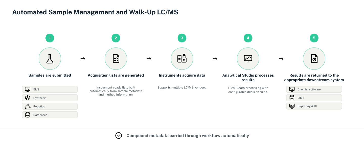 Analytical Studio transfers compound metadata between external systems and Analytical Studio, eliminating manual data entry errors.