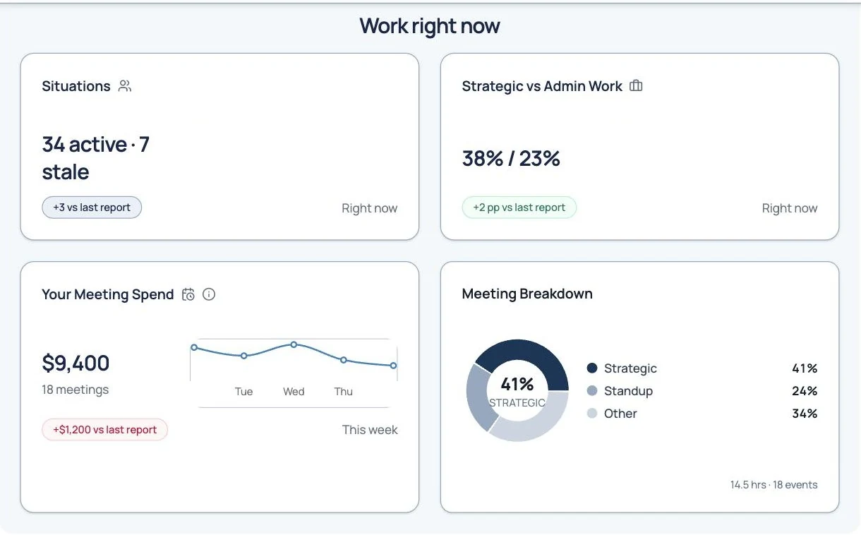 Chambiar Work Engine metrics showing active situations, strategic versus admin work, meeting spend and a meeting breakdown chart