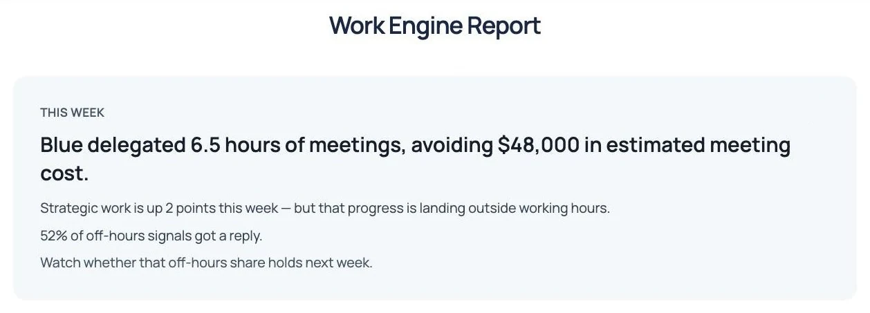 Chambiar Work Engine report showing Blue delegated 6.5 hours of meetings, avoiding 48,000 dollars in estimated meeting cost