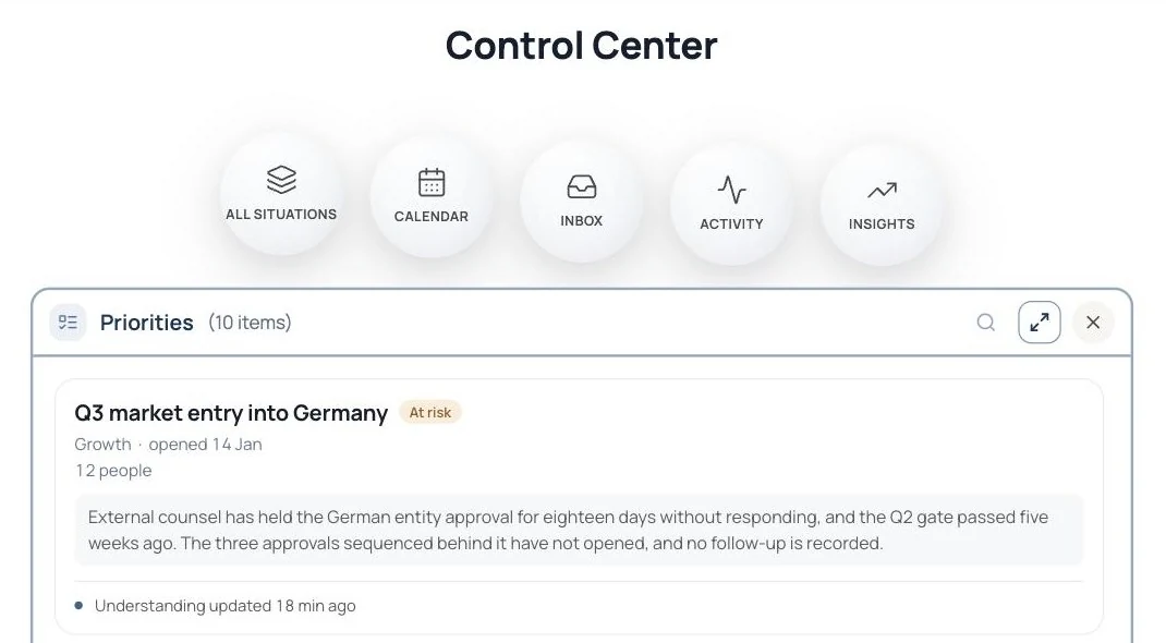 Chambiar Control Center showing a Priorities panel with a Q3 market entry situation flagged at risk