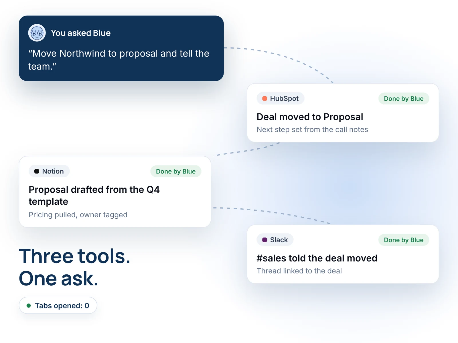 One request to Blue updates HubSpot, drafts a Notion proposal and posts in Slack, with zero tabs opened