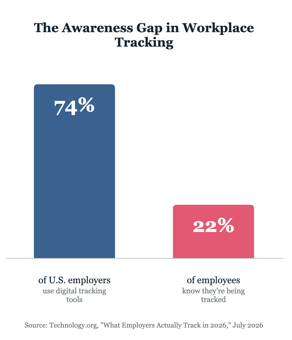 Bar chart comparing 74% of U.S. employers who use digital tracking tools with 22% of employees who know they are being tracked