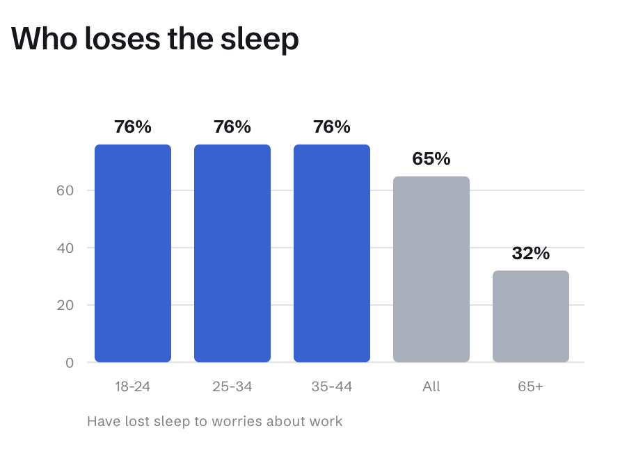 Bar chart titled Who loses the sleep: 76% of adults aged 18 to 24, 25 to 34 and 35 to 44 have lost sleep to worries about work, 65% of all adults, 32% of those 65 and older