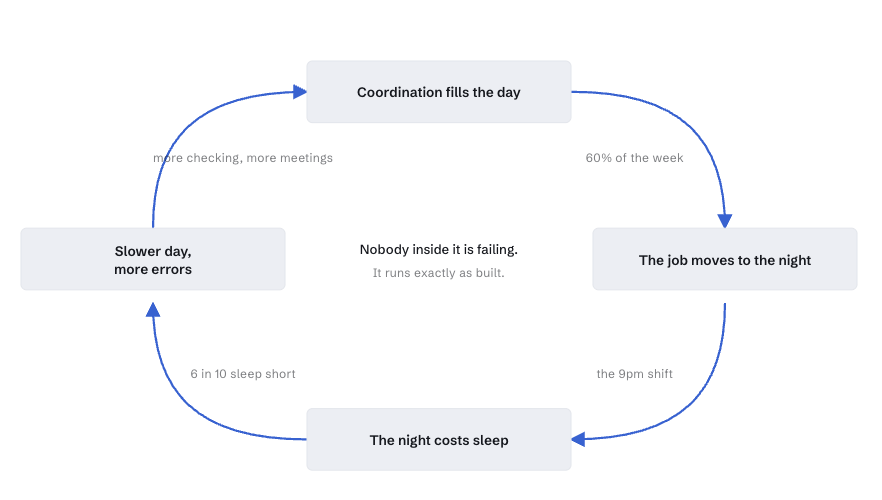Diagram of a loop: coordination fills the day, the job moves to the night, the night costs sleep, the next day is slower with more errors, which creates more checking and meetings. Nobody inside it is failing. It runs exactly as built.