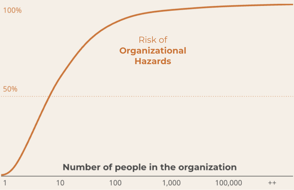 Chart showin increase in organizational risk,