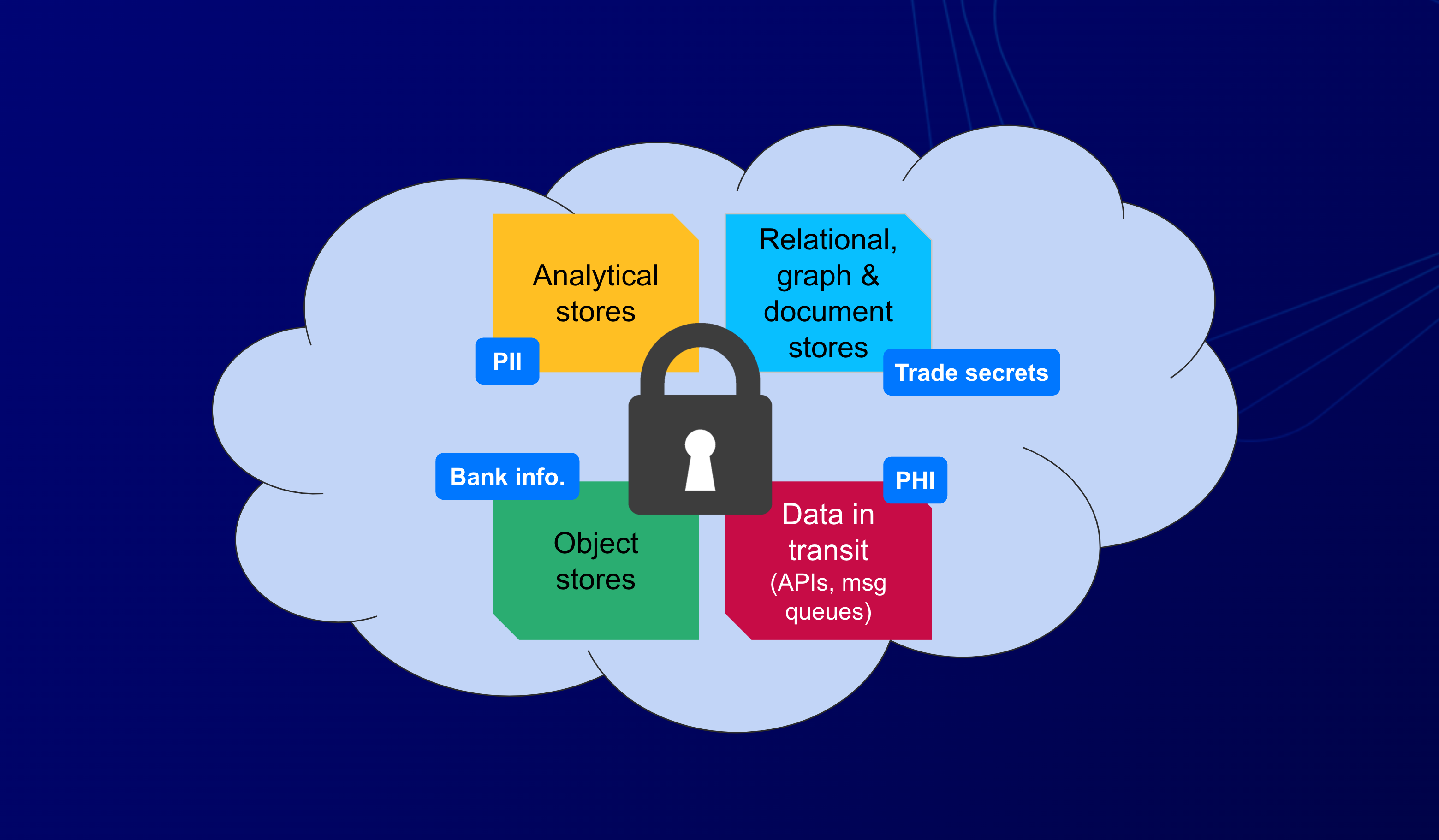 Data Security Posture Management (DSPM)