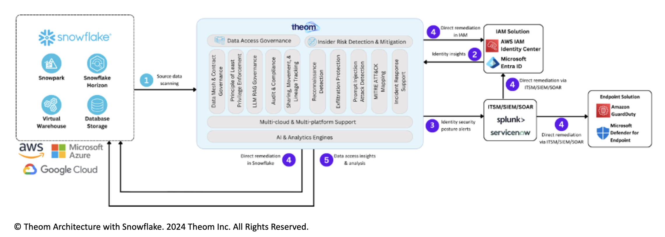Theom and Snowflake Horizon: Govern and Secure Your Data in the Data Cloud