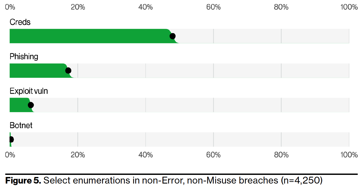 Verizon 2022 Data Breach Investigations Report (DBIR): Growth in front-door data exfiltration attacks