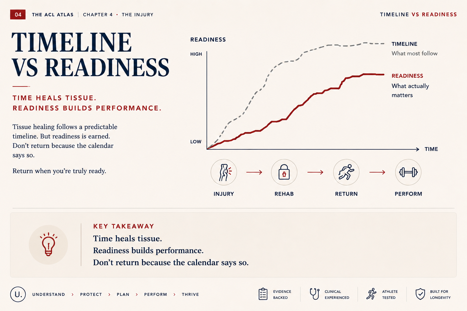 Timeline versus Readiness — why time alone is not enough