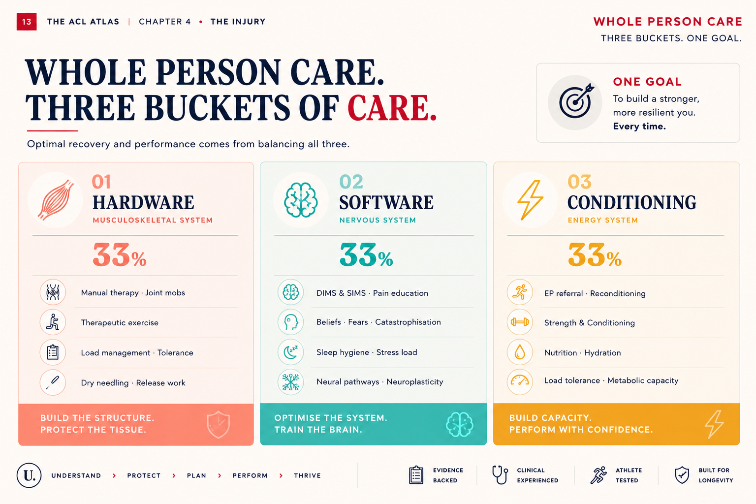 The Whole Person Care buckets — Hardware, Software, Energy Plant