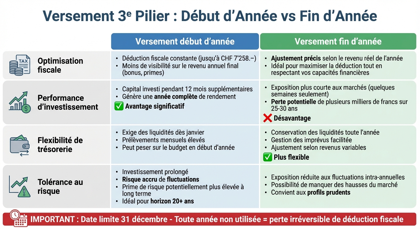 Comparaison versement 3e pilier début vs fin d'année
