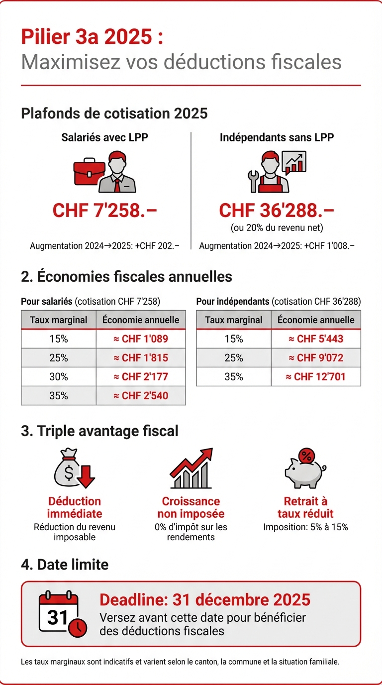 Pilier 3a 2025: Plafonds de cotisation et économies fiscales par profil