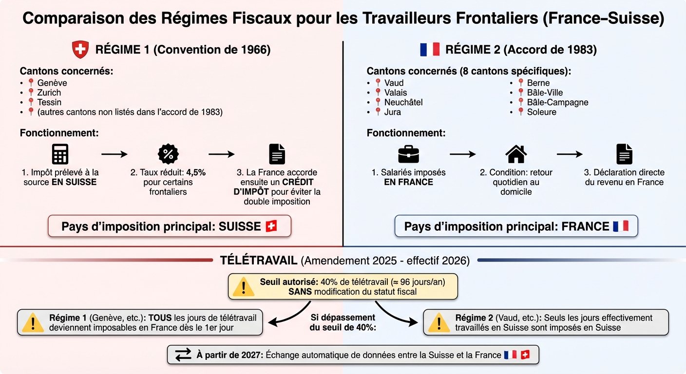 Comparaison des régimes fiscaux pour frontaliers France-Suisse : Régime 1 vs Régime 2