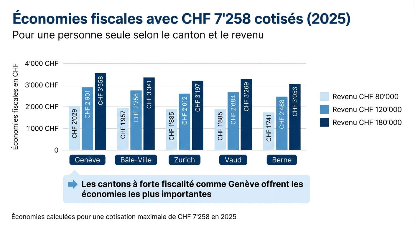 Économies fiscales du 3e pilier A par canton et revenu en 2025