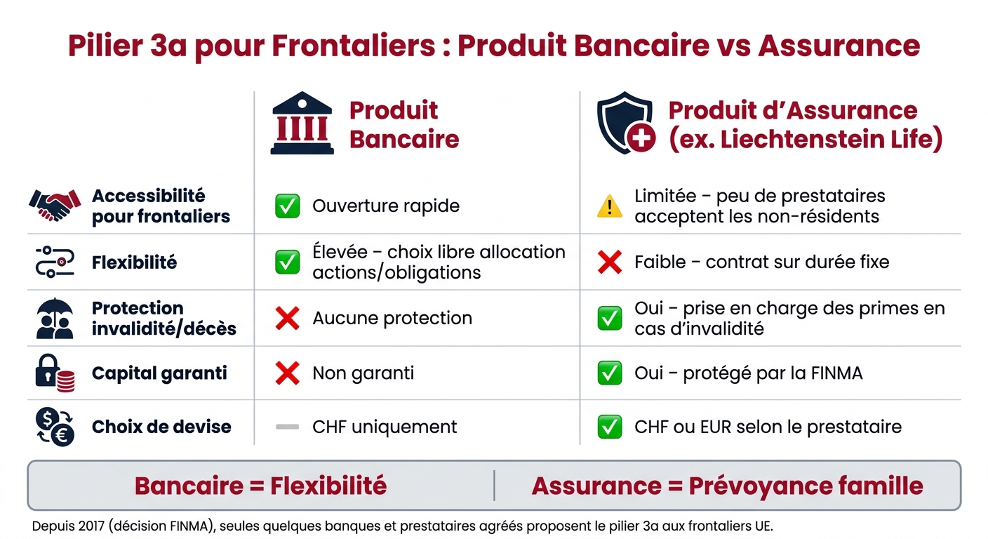 Pilier 3a pour Frontaliers : Produit Bancaire vs Assurance