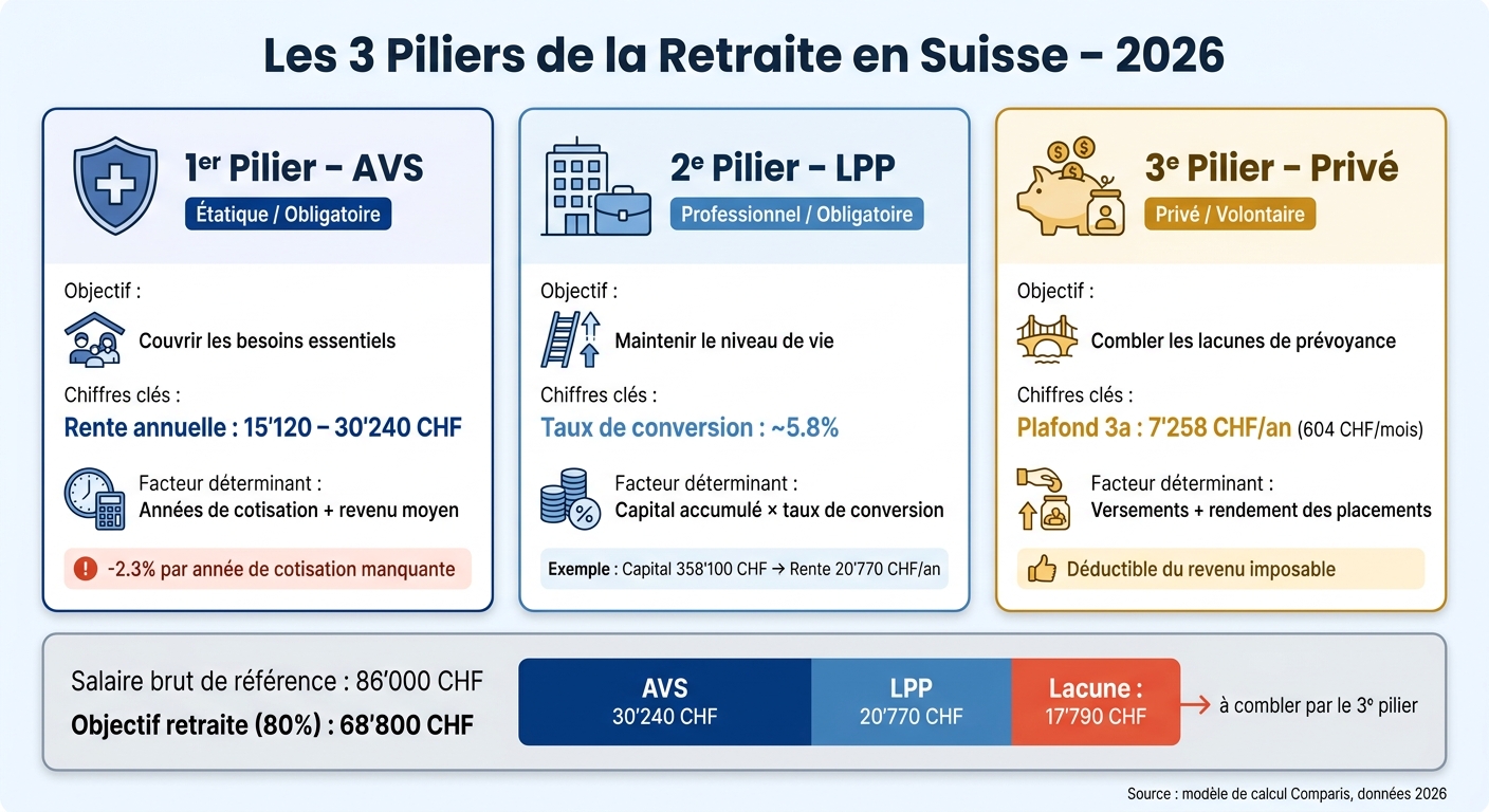 Les 3 Piliers de la Retraite en Suisse : Comparaison Complète 2026