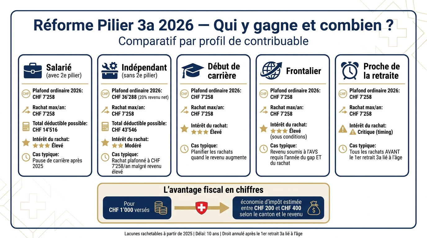 Pilier 3a 2026 : Plafonds, rachats et avantages fiscaux par profil