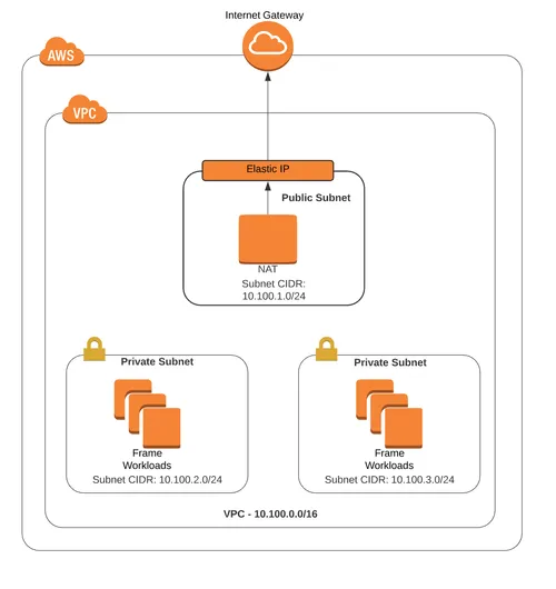 BYO Networking VPC