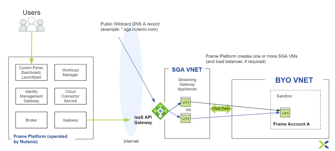 Figure 1. Private networking with SGA