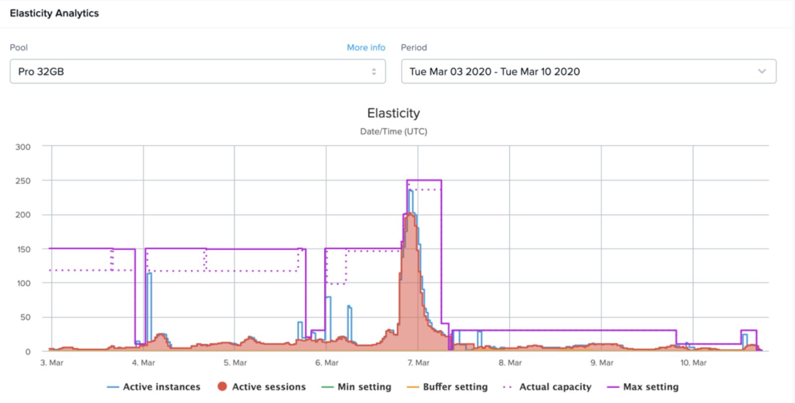 Elasticity Chart showing the "Max Setting" being adjusted