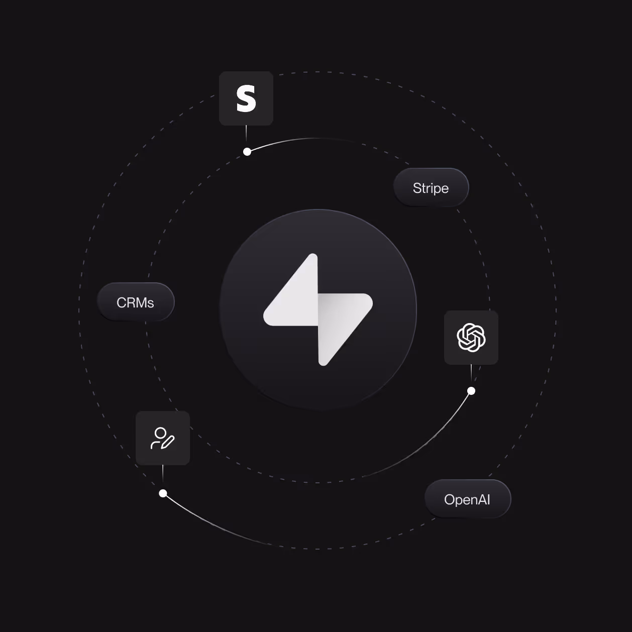 Central icon with arrows surrounded by icons for Slack, Stripe, OpenAI, and CRMs showing integrations.