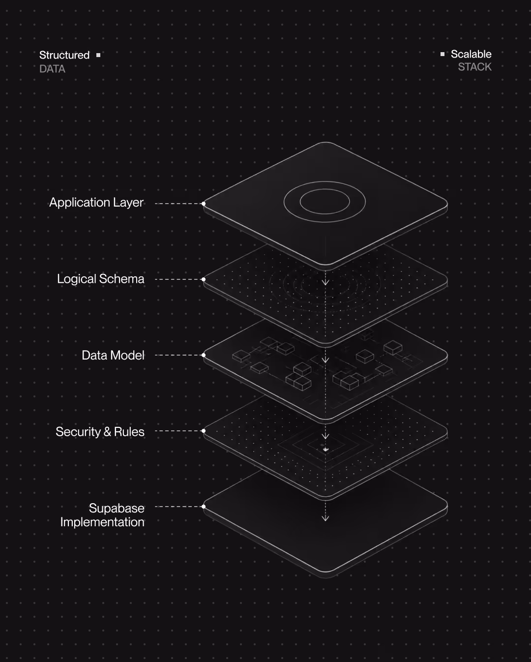 Layered database schema showing Application Layer, Logical Schema, Data Model, Security & Rules, and Supabase Implementation.