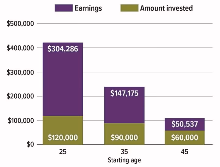 Investment returns comparison chart showing earnings vs amount invested by starting age 25, 35, and 45