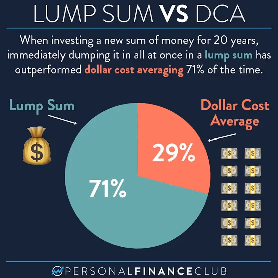 Pie chart comparing lump sum vs dollar cost averaging investment strategies over 20 years, showing lump sum outperforms DCA 71% of the time while DCA outperforms 29% of the time.