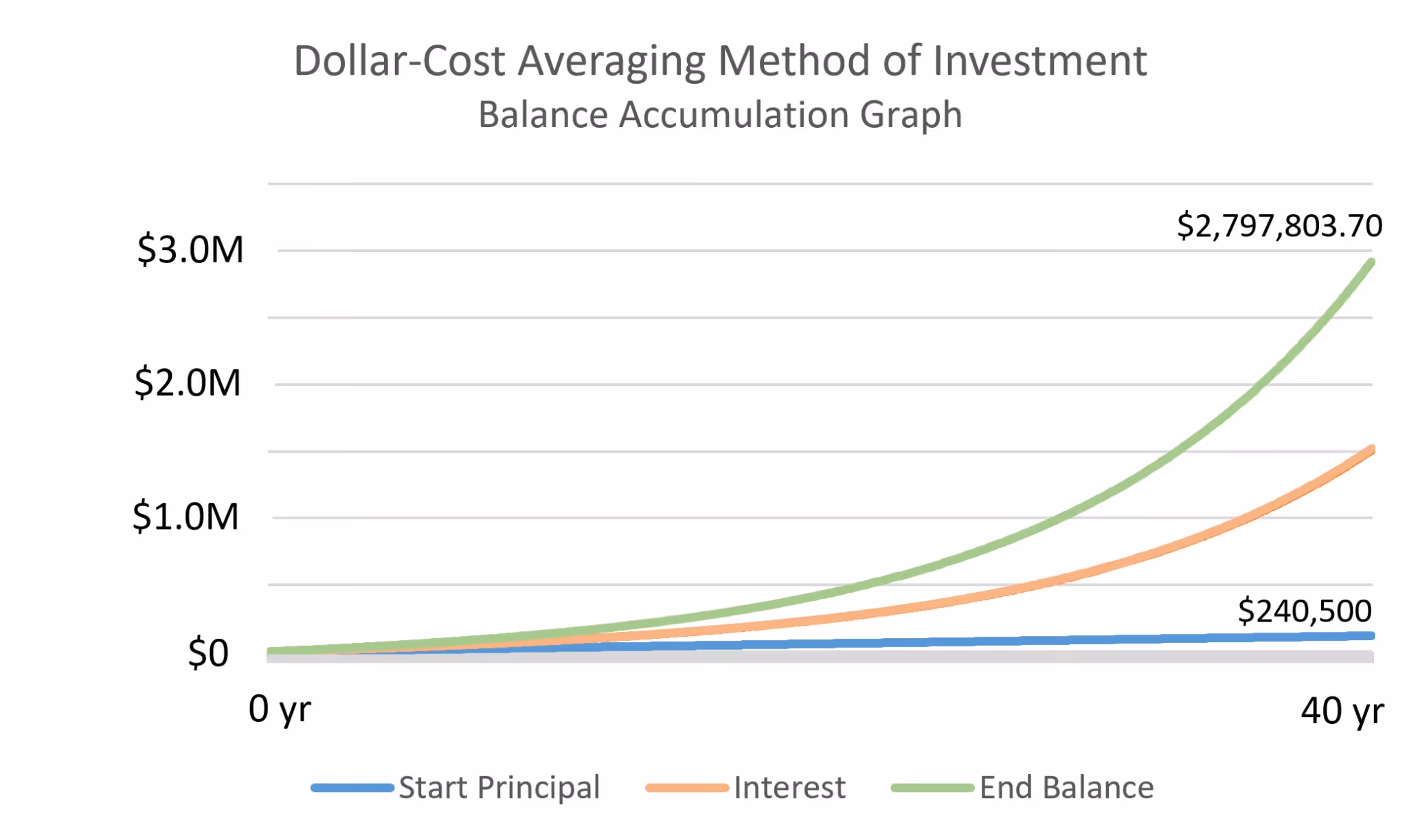Graph showing dollar-cost averaging investment growth over 40 years, with three lines tracking starting principal ($240,500), accumulated interest, and ending balance ($2,797,803.70), demonstrating exponential compound growth from $0 to nearly $3M.