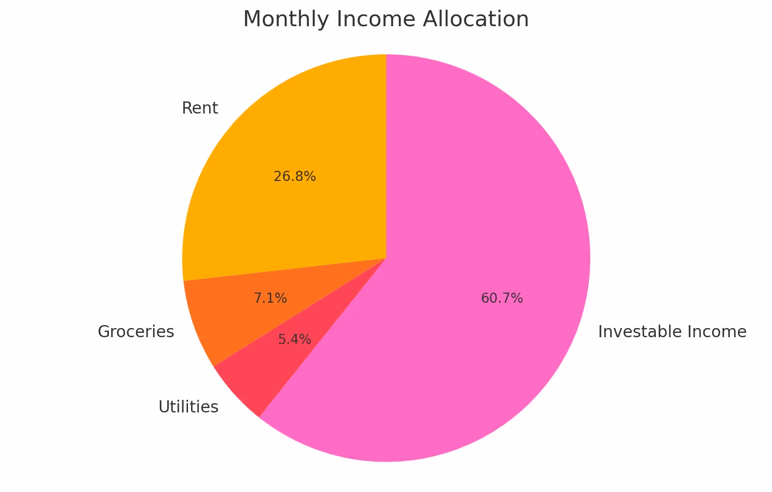 Pie chart showing monthly income allocation with four categories: Investable Income (60.7% in pink), Rent (26.8% in orange), Groceries (7.1% in red-orange), and Utilities (5.4% in red).