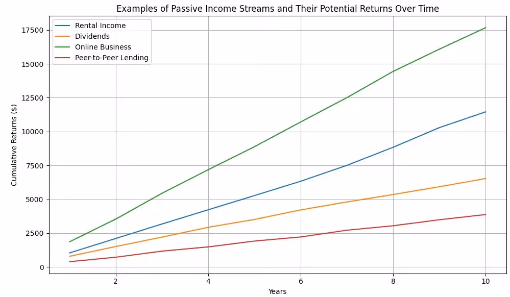 Line graph showing cumulative returns over 10 years from four passive income streams