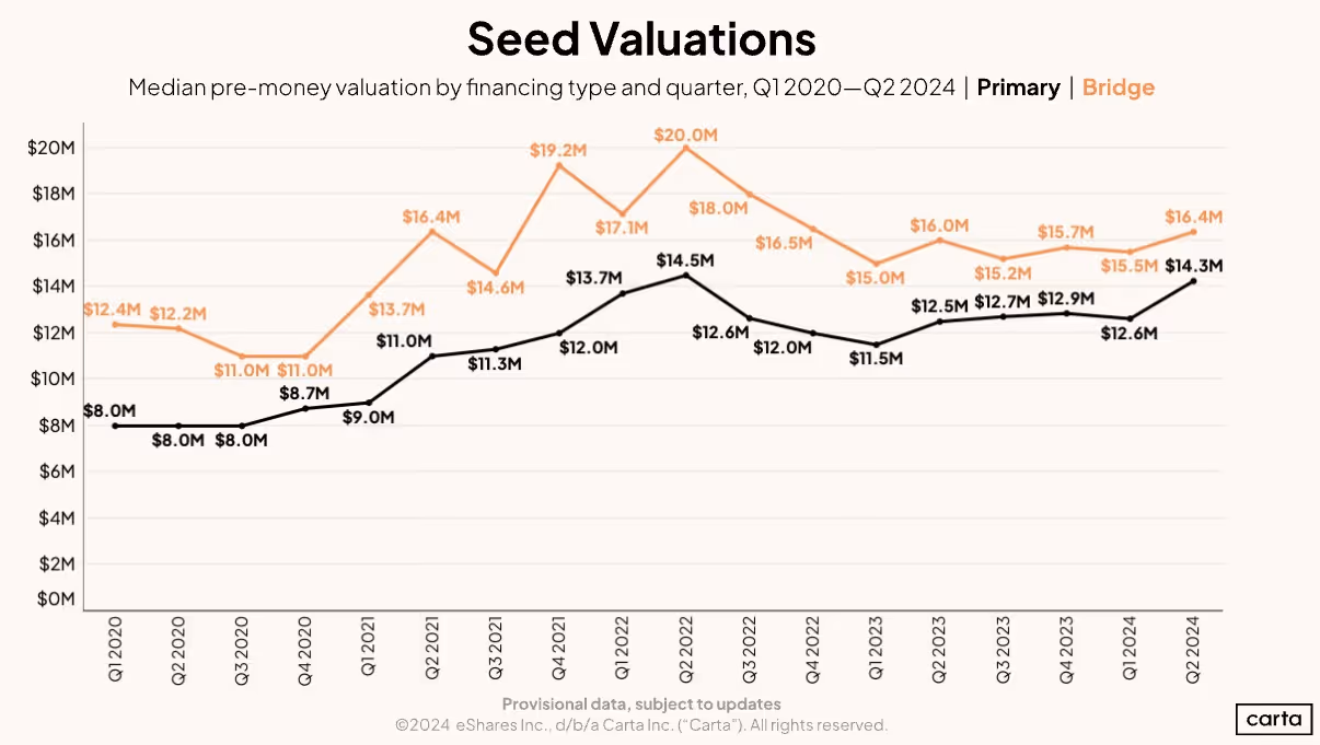 A line chart titled "Seed Valuations" showing the median pre-money valuation by financing type (Primary and Bridge) and quarter from Q1 2020 to Q2 2024
