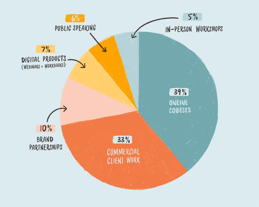 Pie chart showing revenue breakdown by business segment