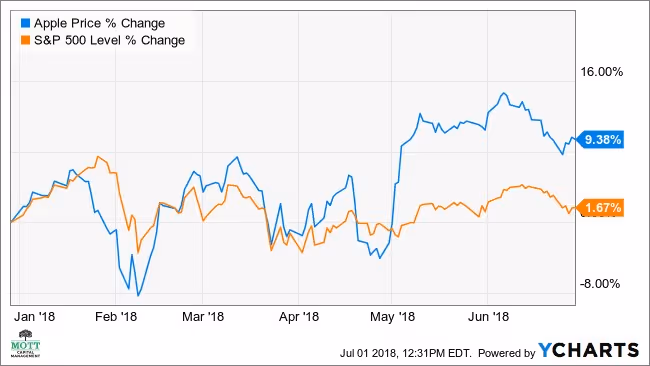 Line chart comparing Apple stock price performance