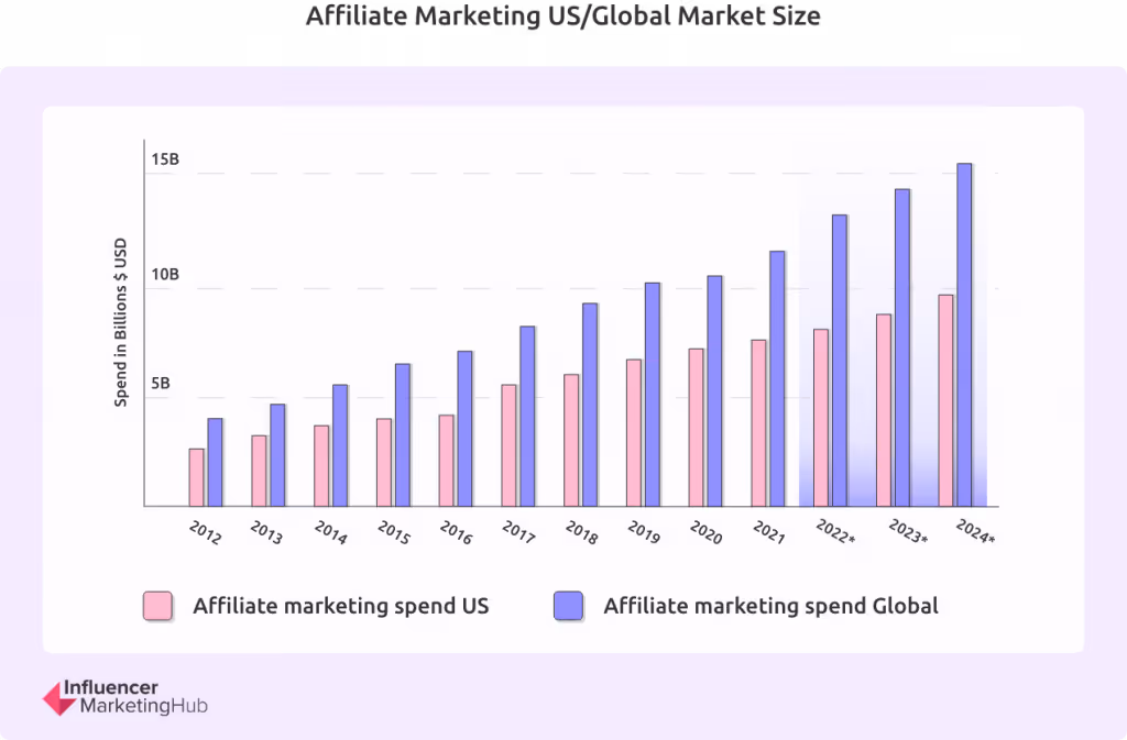 Bar chart showing affiliate marketing market size growth from 2012-2024