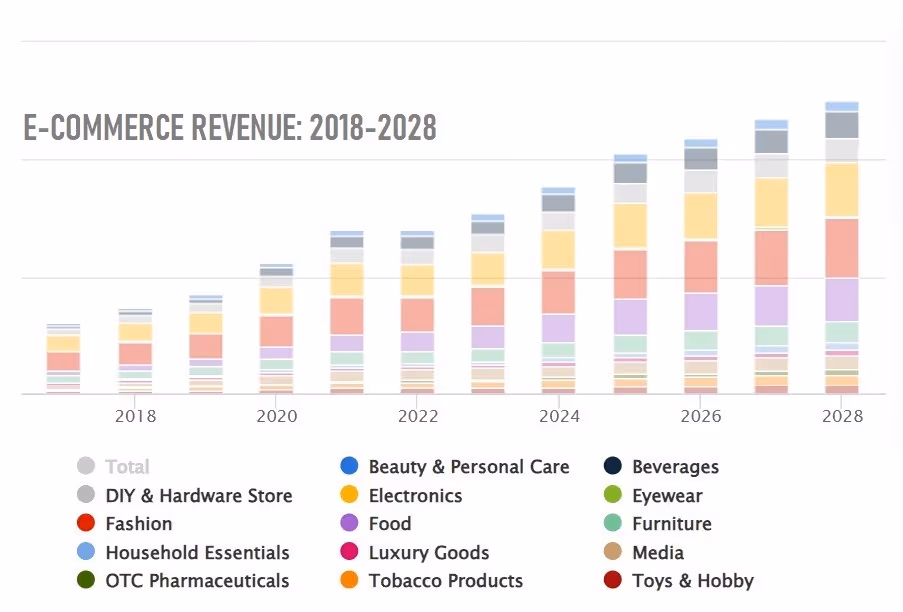 Stacked bar chart showing e-commerce revenue growth from 2018-2028 across multiple product categories