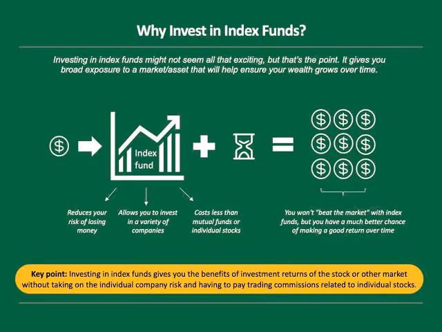 Infographic explaining why to invest in index funds, showing the formula: Dollar sign + Index fund chart + Time = Multiple dollar signs.