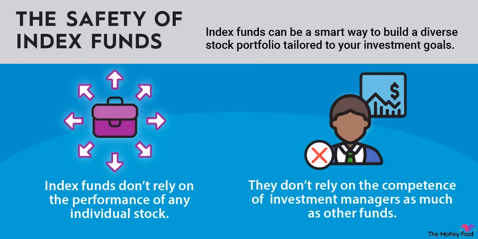Infographic titled 'The Safety of Index Funds' showing two key benefits: on the left, a briefcase with arrows pointing in all directions illustrating that index funds don't rely on individual stock performance; on the right, a business person with an X symbol showing they don't rely heavily on investment manager competence like other funds do.