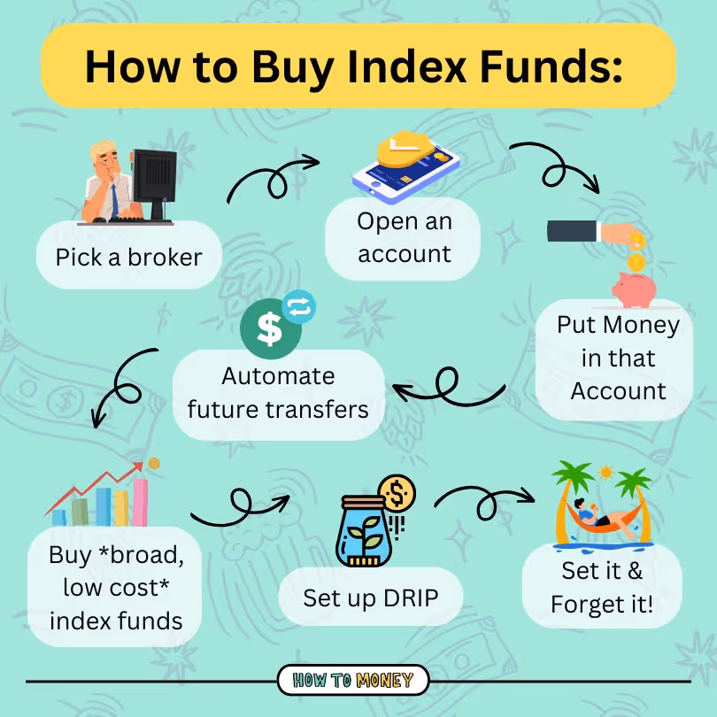 Infographic showing a 6-step process for buying index funds