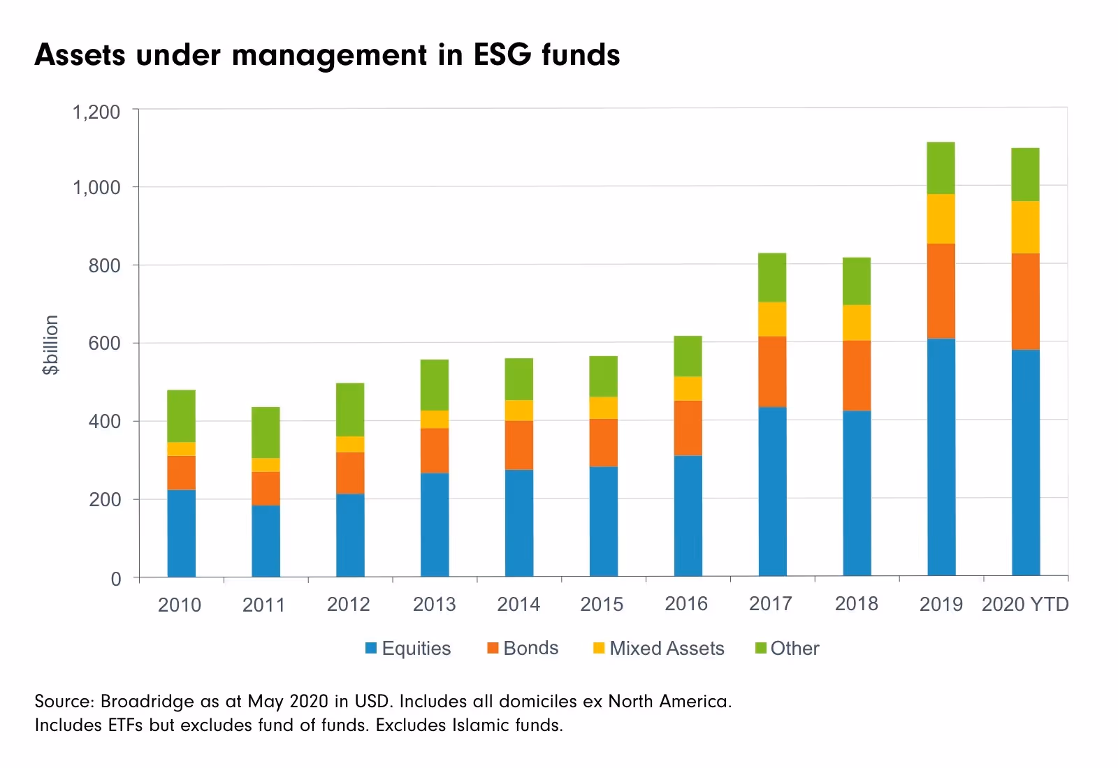Stacked bar chart showing growth in assets under management in ESG funds from 2010-2020, broken down by asset type: Equities (blue), Bonds (orange), Mixed Assets (yellow), and Other (green).