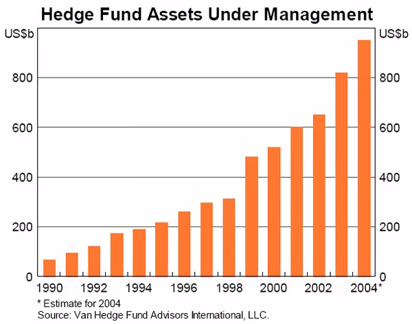 Bar chart showing the growth of hedge fund assets under management (AUM) in US dollars from 1990 to 2004.