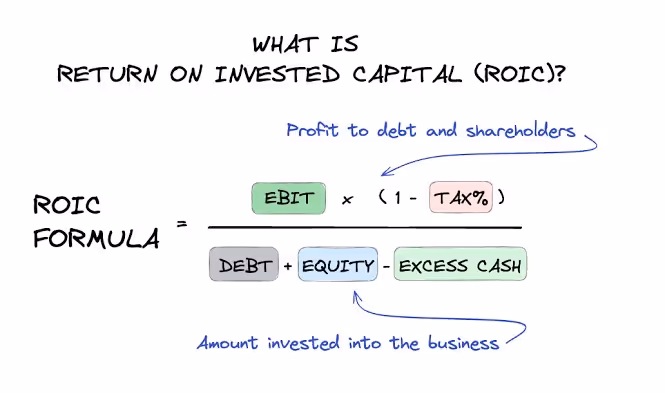 An illustration of the formula for Return on Invested Capital (ROIC).
